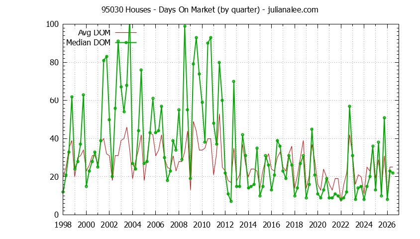 Graph of the Quarterly Average Days On Market for 95030 Houses - 95030 Real Estate Trends