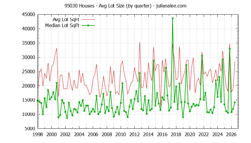 Graph of the Quarterly Average Lot Size of 95030 Houses Sold - 95030 Real Estate Trends