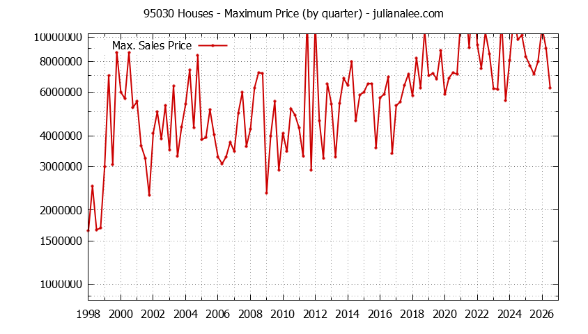 Graph of the Quarterly Maximum Price of 95030 Houses - 95030 Real Estate Trends