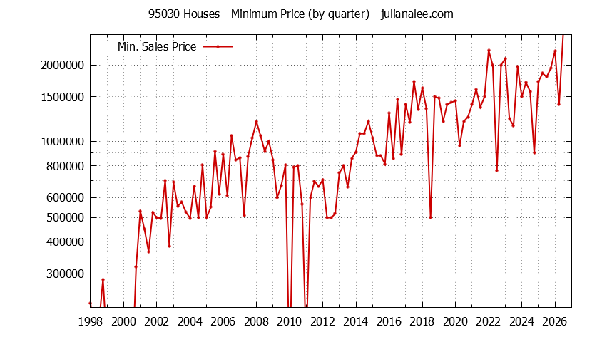 Graph of the Quarterly Minimum Price of 95030 Houses - 95030 Real Estate Trends