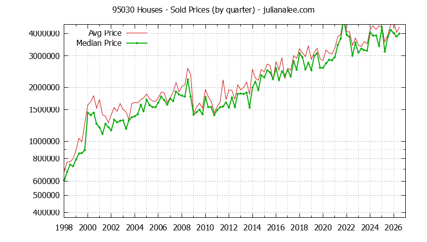 Graph of the Quarterly Median and Average 95030 Home Prices for Houses - 95030 Real Estate Trends