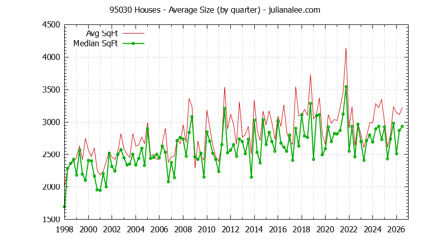 Graph of the Quarterly Average Size of 95030 Houses Sold - 95030 Real Estate Trends