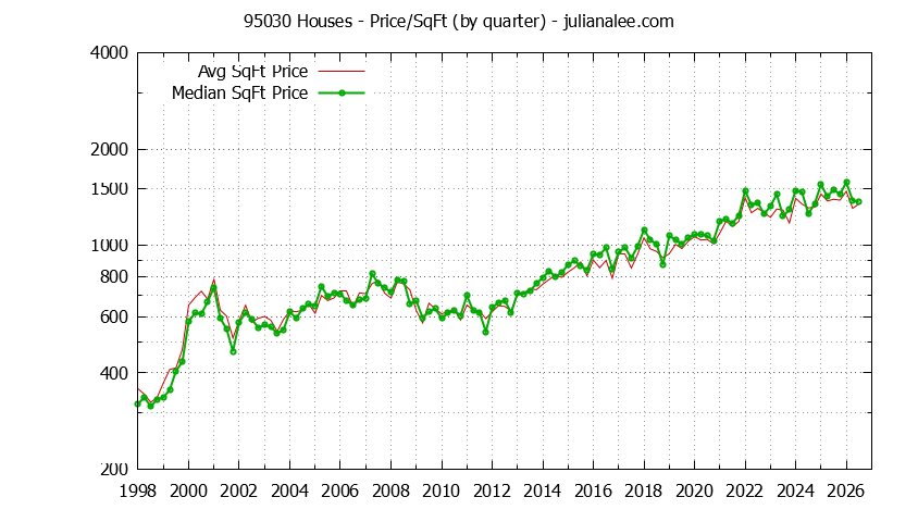 Graph of the Quarterly Average Price Per Square Foot for 95030 Houses - 95030 Real Estate Trends