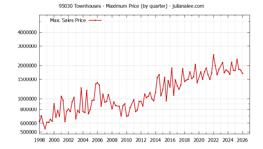 Graph of the Quarterly Maximum Price of 95030 Townhouses - 95030 Real Estate Trends