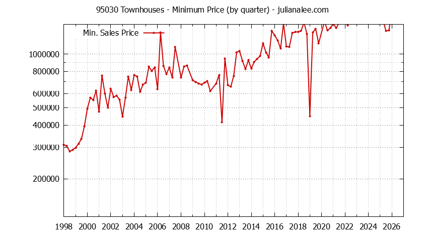 Graph of the Quarterly Minimum Price of 95030 Townhouses - 95030 Real Estate Trends