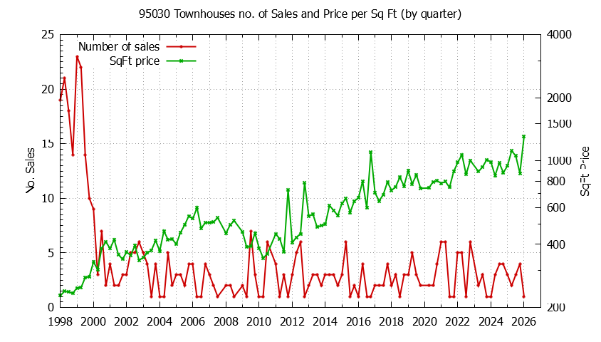 Graph of the Quarterly Number of 95030 Townhouses Sold - 95030 Real Estate Trends