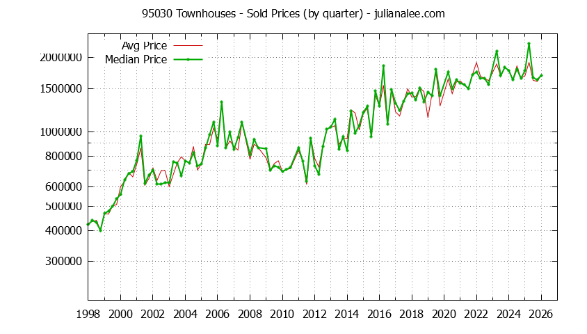 Graph of the Quarterly Median and Average 95030 Home Prices for Townhouses - 95030 Real Estate Trends