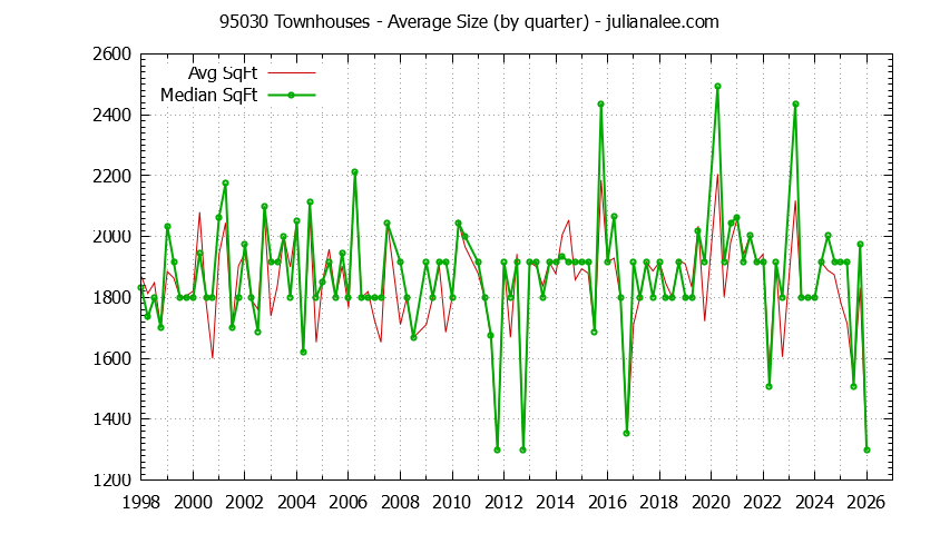 Graph of the Quarterly Average Size of 95030 Townhouses Sold - 95030 Real Estate Trends