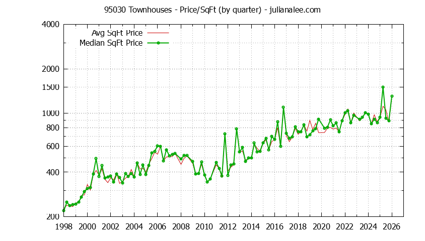 Graph of the Quarterly Average Price Per Square Foot for 95030 Townhouses - 95030 Real Estate Trends