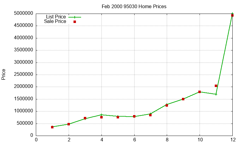 95030 Homes Just Sold 2000-02 95030 Homes Just Sold 2000-02