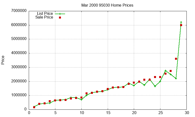 95030 Homes Just Sold 2000-03