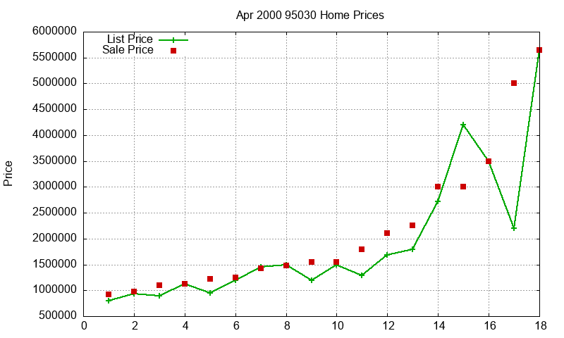 95030 Homes Just Sold 2000-04 95030 Homes Just Sold 2000-04