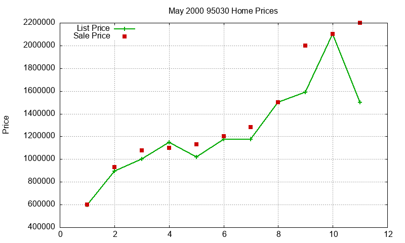 95030 Homes Just Sold 2000-05
