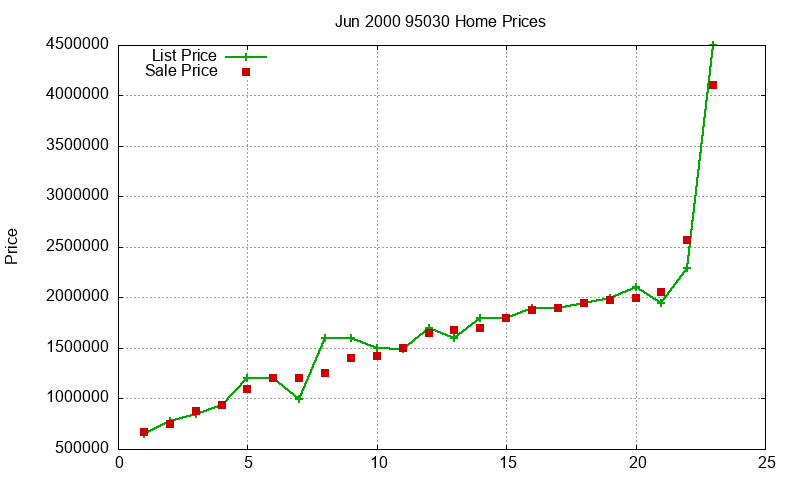 95030 Homes Just Sold 2000-06 95030 Homes Just Sold 2000-06