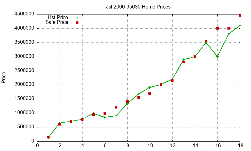 95030 Homes Just Sold 2000-07 95030 Homes Just Sold 2000-07