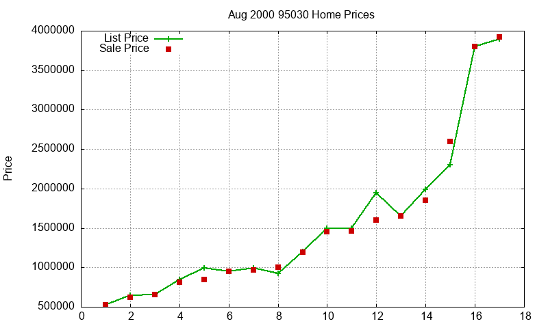 95030 Homes Just Sold 2000-08 95030 Homes Just Sold 2000-08