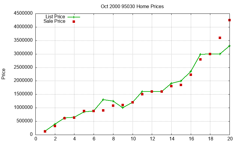 95030 Homes Just Sold 2000-10
