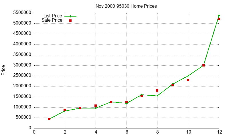 95030 Homes Just Sold 2000-11