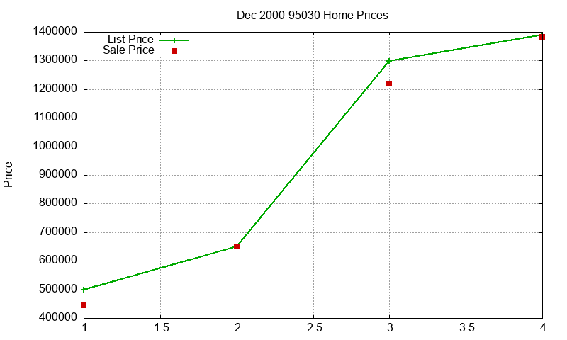 95030 Homes Just Sold 2000-12