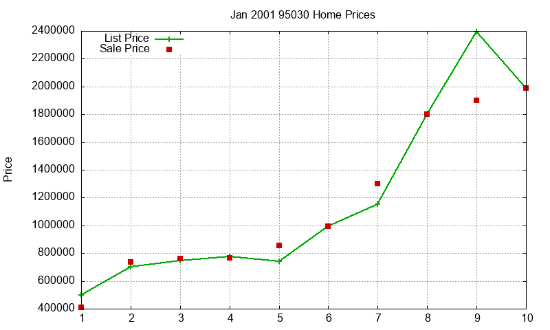 95030 Homes Just Sold 2001-01 95030 Homes Just Sold 2001-01