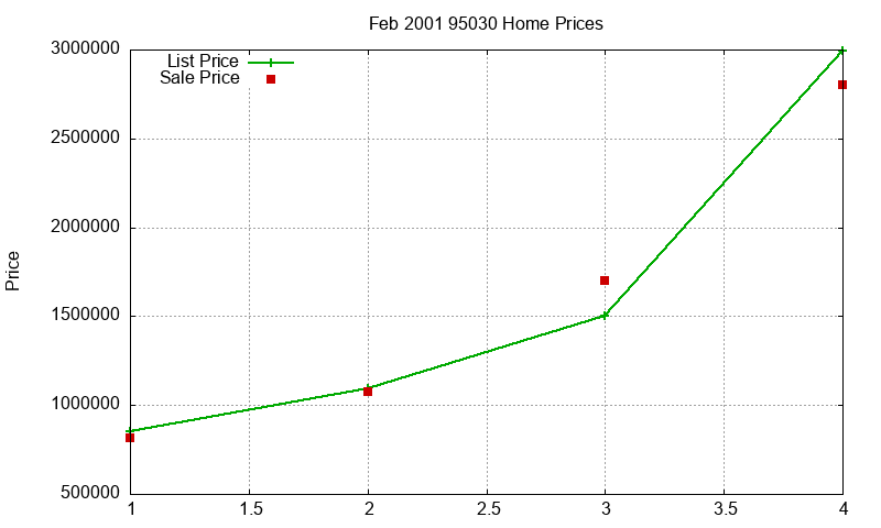 95030 Homes Just Sold 2001-02