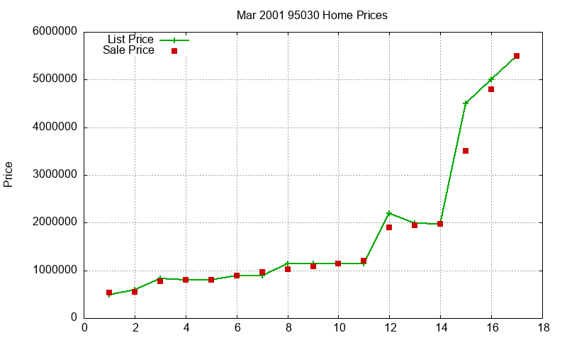 95030 Homes Just Sold 2001-03 95030 Homes Just Sold 2001-03