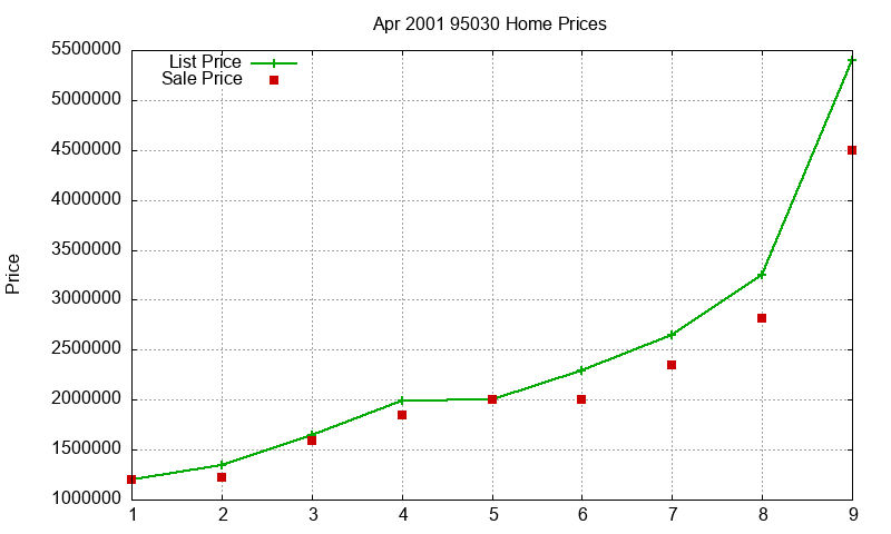 95030 Homes Just Sold 2001-04 95030 Homes Just Sold 2001-04