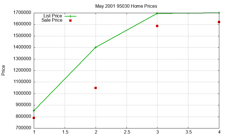 95030 Homes Just Sold 2001-05 95030 Homes Just Sold 2001-05