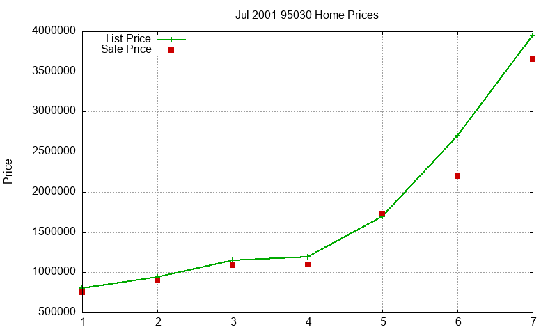 95030 Homes Just Sold 2001-07 95030 Homes Just Sold 2001-07