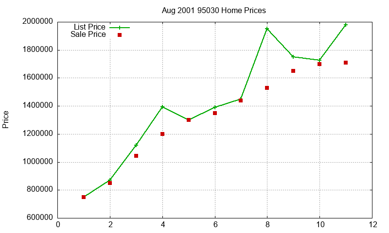 95030 Homes Just Sold 2001-08