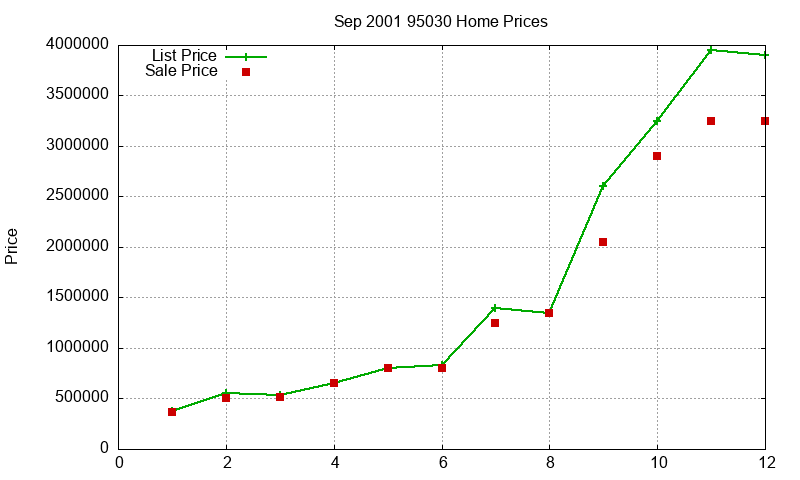 95030 Homes Just Sold 2001-09