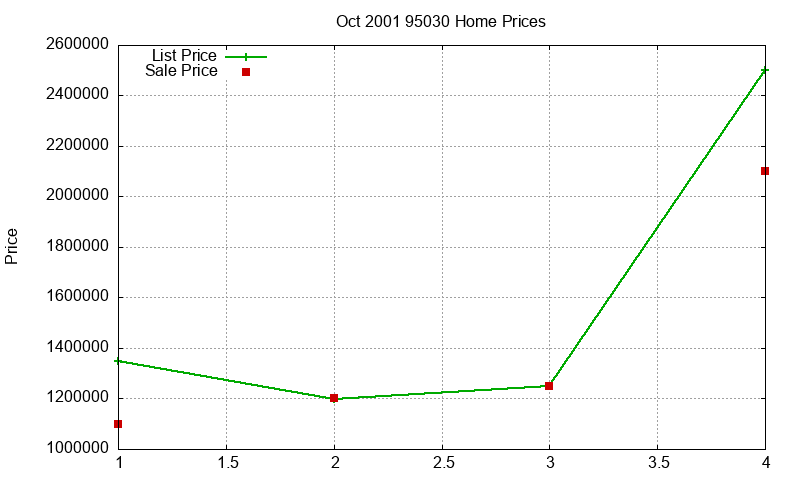 95030 Homes Just Sold 2001-10 95030 Homes Just Sold 2001-10