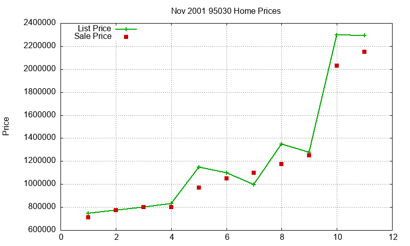 95030 Homes Just Sold 2001-11 95030 Homes Just Sold 2001-11