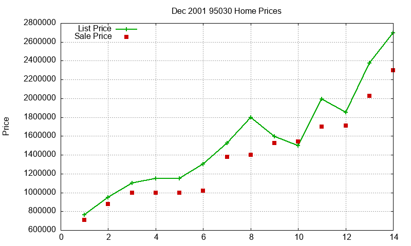 95030 Homes Just Sold 2001-12 95030 Homes Just Sold 2001-12
