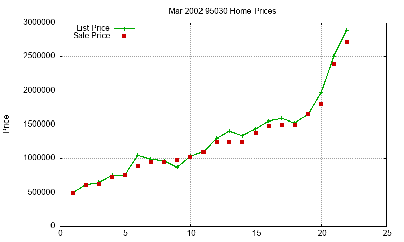 95030 Homes Just Sold 2002-03