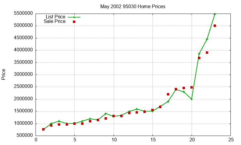 95030 Homes Just Sold 2002-05