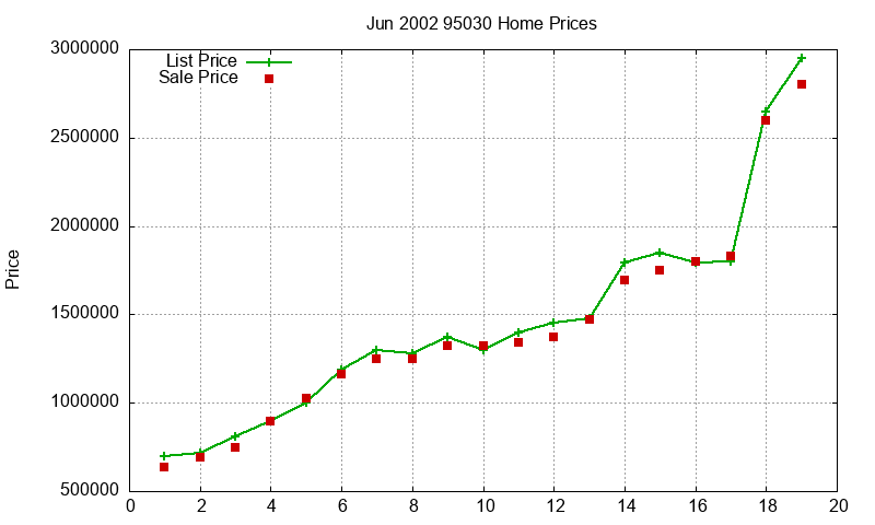 95030 Homes Just Sold 2002-06 95030 Homes Just Sold 2002-06