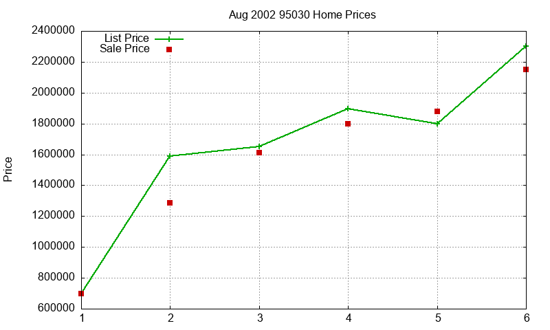 95030 Homes Just Sold 2002-08 95030 Homes Just Sold 2002-08