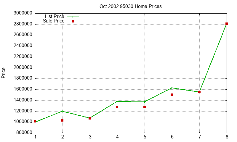 95030 Homes Just Sold 2002-10