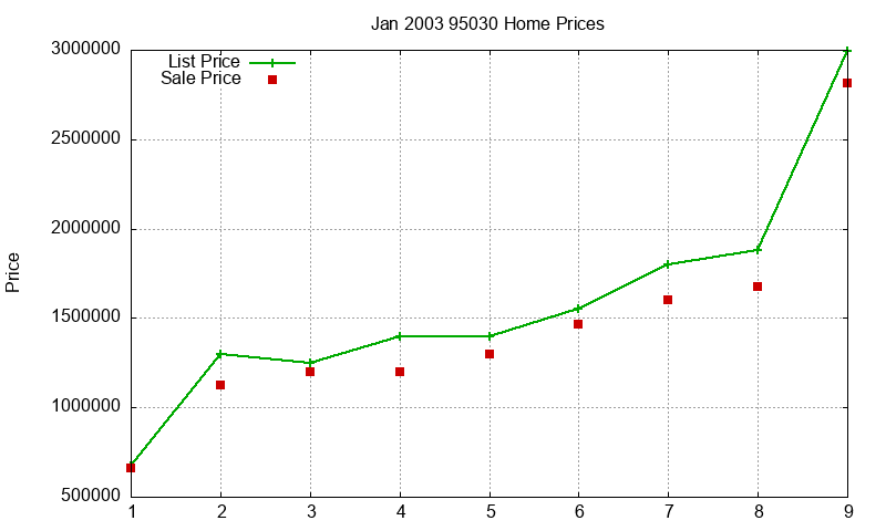 95030 Homes Just Sold 2003-01