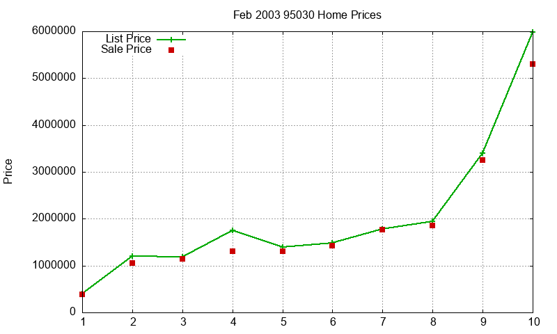 95030 Homes Just Sold 2003-02 95030 Homes Just Sold 2003-02