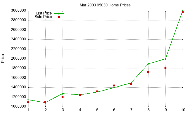 95030 Homes Just Sold 2003-03 95030 Homes Just Sold 2003-03