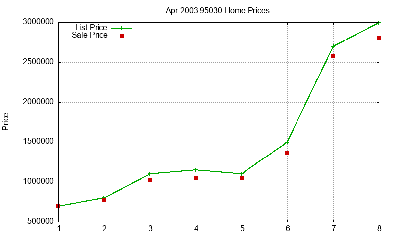 95030 Homes Just Sold 2003-04
