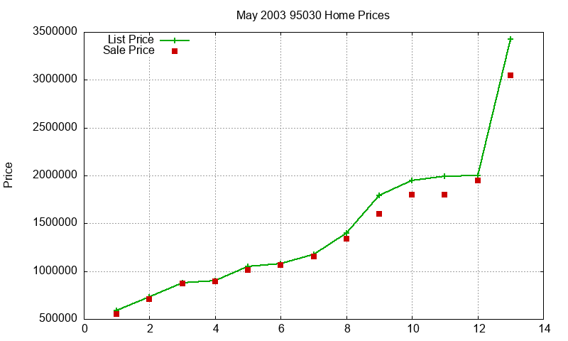 95030 Homes Just Sold 2003-05 95030 Homes Just Sold 2003-05