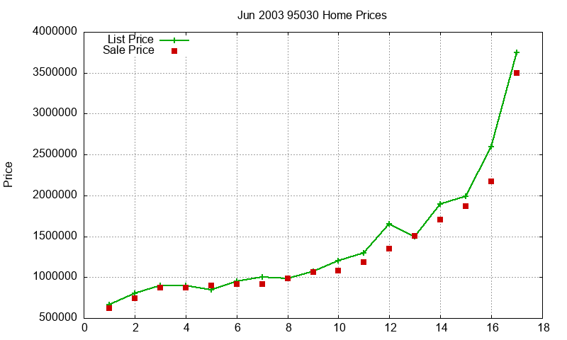 95030 Homes Just Sold 2003-06