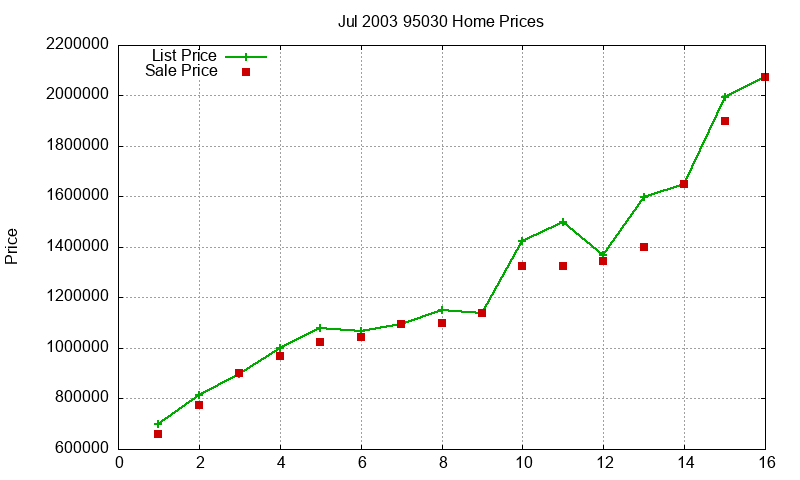 95030 Homes Just Sold 2003-07