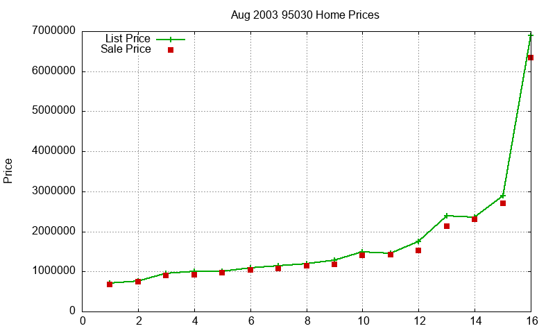 95030 Homes Just Sold 2003-08