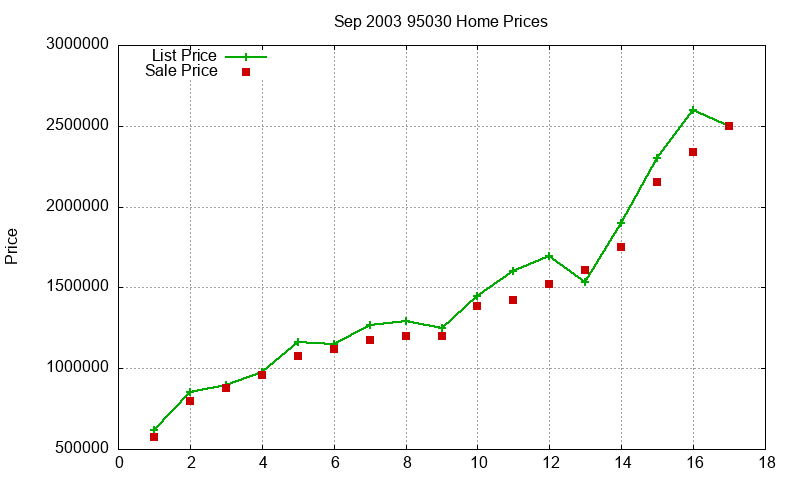 95030 Homes Just Sold 2003-09