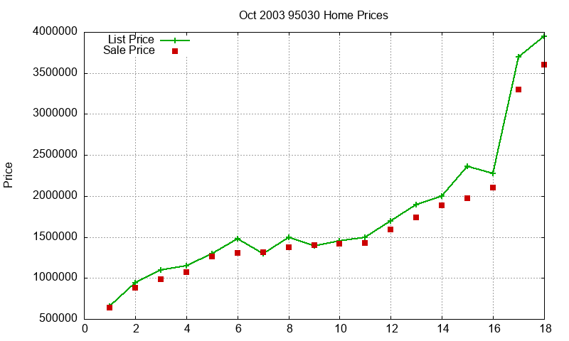 95030 Homes Just Sold 2003-10 95030 Homes Just Sold 2003-10