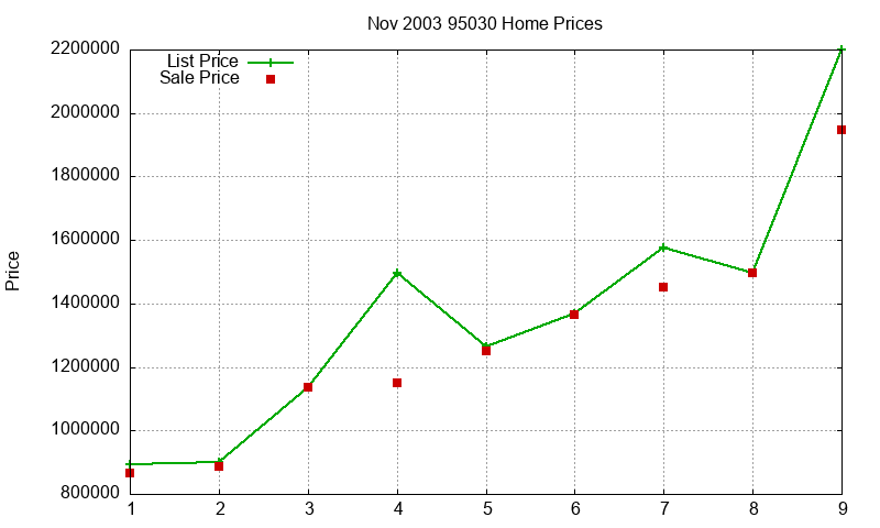 95030 Homes Just Sold 2003-11 95030 Homes Just Sold 2003-11